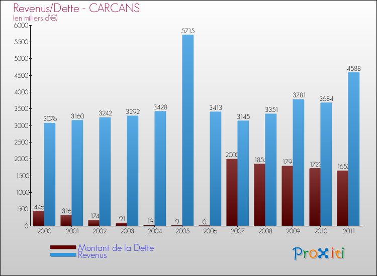 Evolution comparée de la dette et des revenus pour la commune de CARCANS de 2000 à 2011 Comparaison de la dette et des revenus pour CARCANS de 2000 à 2011