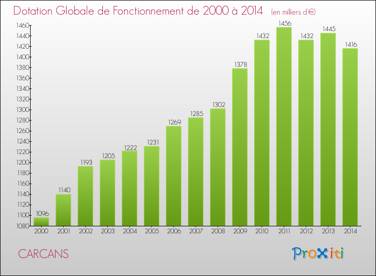 Evolution du montant de la Dotation Globale de Fonctionnement pour la commune de CARCANS de 2000 à 2014 Evolution du montant de la Dotation Globale de Fonctionnement pour CARCANS de 2000 à 2014