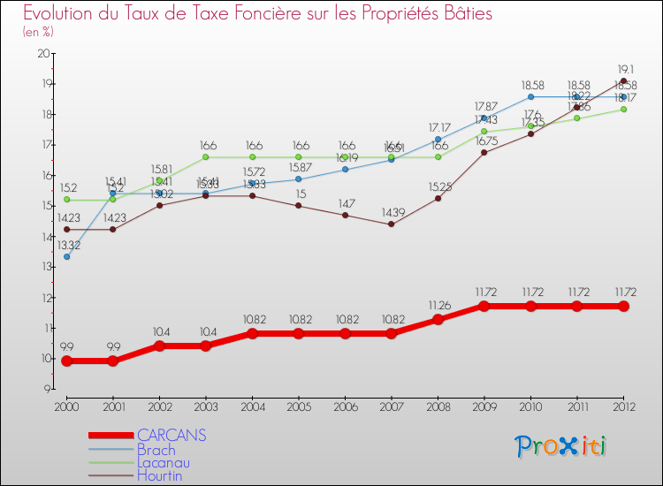Evolution du taux de la taxe foncière sur le bati pour CARCANS et les communes proches de 2000 à 2012 Comparaison des taux de taxe foncière sur le bati pour CARCANS et les communes voisines de 2000 à 2012