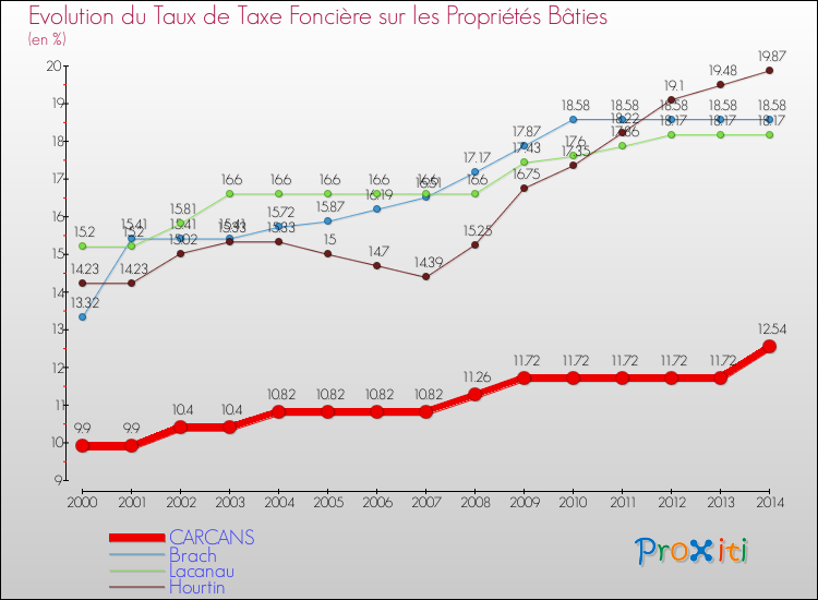Evolution du taux de la taxe foncière sur le bati pour CARCANS et les communes proches de 2000 à 2014 Comparaison des taux de taxe foncière sur le bati pour CARCANS et les communes voisines de 2000 à 2014
