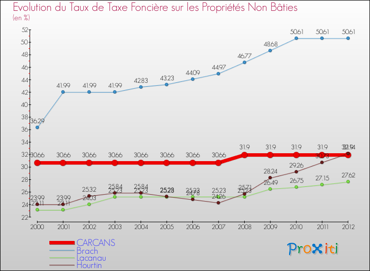 Evolution du taux de la taxe foncière sur les immeubles et terrains non batis pour CARCANS et les communes proches de 2000 à 2012 Comparaison des taux de la taxe foncière sur les immeubles et terrains non batis pour CARCANS et les communes voisines de 2000 à 2012