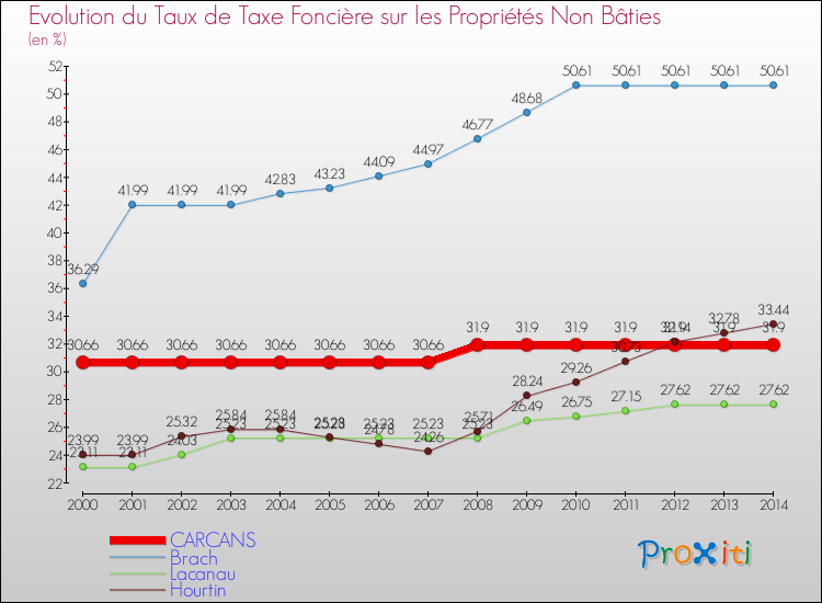 Evolution du taux de la taxe foncière sur les immeubles et terrains non batis pour CARCANS et les communes proches de 2000 à 2014 Comparaison des taux de la taxe foncière sur les immeubles et terrains non batis pour CARCANS et les communes voisines de 2000 à 2014