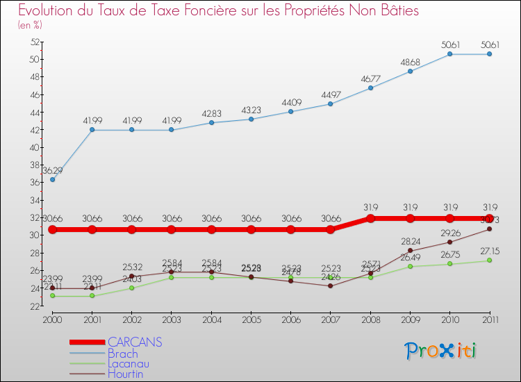 Evolution du taux de la taxe foncière sur les immeubles et terrains non batis pour CARCANS et les communes proches Comparaison des taux de la taxe foncière sur les immeubles et terrains non batis pour CARCANS et les communes voisines