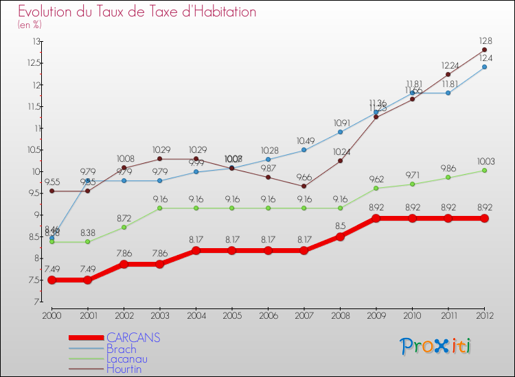 Evolution du taux de la taxe d'habitation pour CARCANS et les communes proches Comparaison des taux de la taxe d'habitation pour CARCANS et les communes voisines