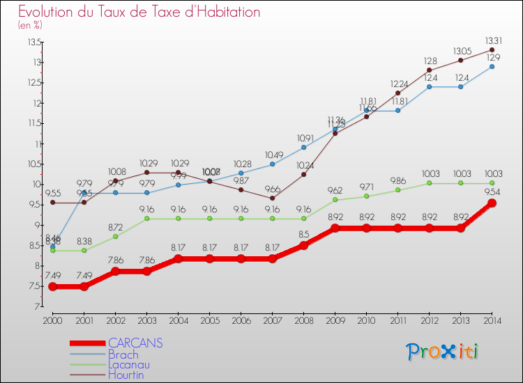 Evolution du taux de la taxe d'habitation pour CARCANS et les communes proches de 2000 à 2014 Comparaison des taux de la taxe d'habitation pour CARCANS et les communes voisines de 2000 à 2014