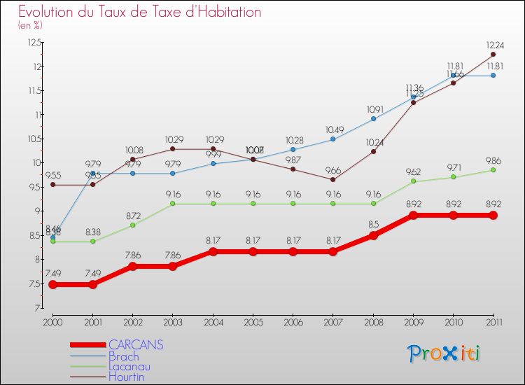Evolution du taux de la taxe d'habitation pour CARCANS et les communes proches Comparaison des taux de la taxe d'habitation pour CARCANS et les communes voisines