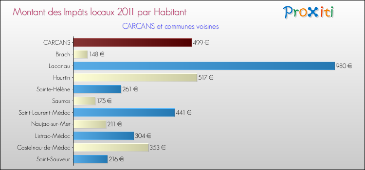 Montant des impôts locaux par Habitant pour CARCANS et les communes proches Comparaison des impôts locaux par habitant pour CARCANS et les communes voisines