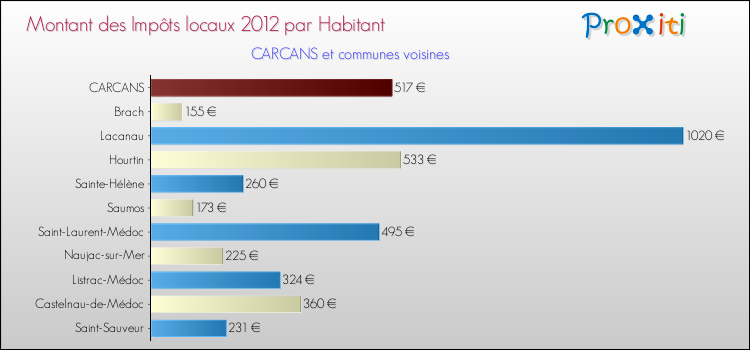 Montant des impôts locaux par Habitant pour CARCANS et les communes proches Comparaison des impôts locaux par habitant pour CARCANS et les communes voisines