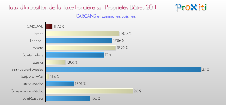Taux d'imposition de la taxe foncière sur le bati 2011 pour CARCANS et les communes proches Comparaison des taux d'imposition de la taxe foncière sur le bati 2011 pour CARCANS et les communes voisines