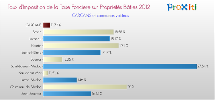 Taux d'imposition de la taxe foncière sur le bati 2012 pour CARCANS et les communes proches Comparaison des taux d'imposition de la taxe foncière sur le bati 2012 pour CARCANS et les communes voisines