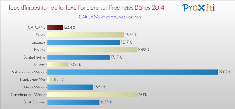Taux d'imposition de la taxe foncière sur le bati 2014 pour CARCANS et les communes proches Comparaison des taux d'imposition de la taxe foncière sur le bati 2014 pour CARCANS et les communes voisines