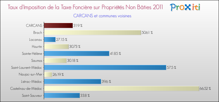 Taux d'imposition de la taxe foncière sur les immeubles et terrains non batis 2011 pour CARCANS et les communes proches Comparaison des taux d'imposition de la taxe foncière sur les immeubles et terrains non batis 2011 pour CARCANS et les communes voisines