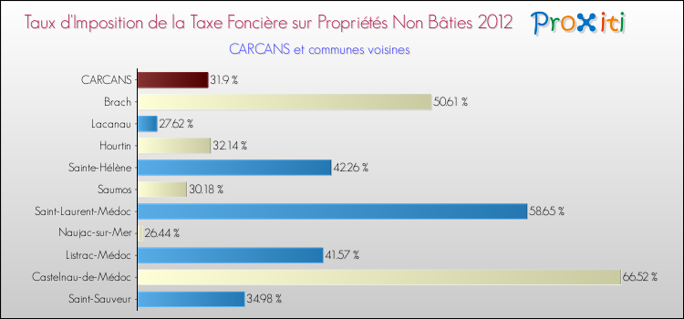 Taux d'imposition de la taxe foncière sur les immeubles et terrains non batis 2012 pour CARCANS et les communes proches Comparaison des taux d'imposition de la taxe foncière sur les immeubles et terrains non batis 2012 pour CARCANS et les communes voisines