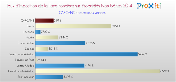 Taux d'imposition de la taxe foncière sur les immeubles et terrains non batis 2014 pour CARCANS et les communes proches Comparaison des taux d'imposition de la taxe foncière sur les immeubles et terrains non batis 2014 pour CARCANS et les communes voisines
