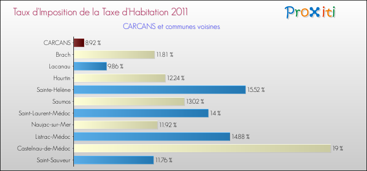 Taux d'imposition de la taxe d'habitation 2011 pour CARCANS et les communes proches Comparaison des taux d'imposition de la taxe d'habitation 2011 pour CARCANS et les communes voisines
