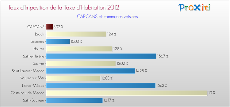 Taux d'imposition de la taxe d'habitation 2012 pour CARCANS et les communes proches Comparaison des taux d'imposition de la taxe d'habitation 2012 pour CARCANS et les communes voisines