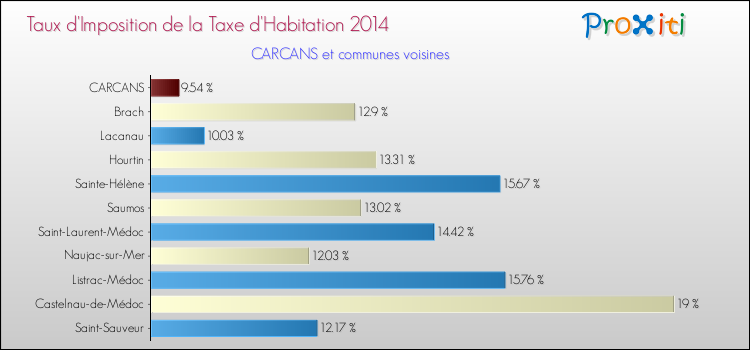 Taux d'imposition de la taxe d'habitation 2014 pour CARCANS et les communes proches Comparaison des taux d'imposition de la taxe d'habitation 2014 pour CARCANS et les communes voisines