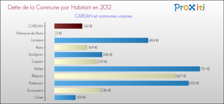 Dette par habitant de la commune en 2012 pour CARDAN et les communes proches Comparaison de la dette par habitant de la commune en 2012 pour CARDAN et les communes voisines