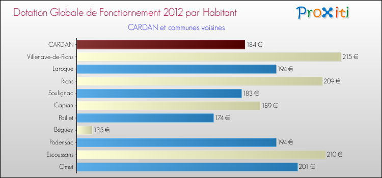 Montant des dotations globales de fonctionnement DGF par Habitant pour CARDAN et les communes proches Comparaison des des dotations globales de fonctionnement DGF par habitant pour CARDAN et les communes voisines