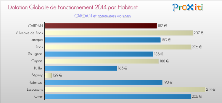 Montant des dotations globales de fonctionnement DGF par Habitant pour CARDAN et les communes proches en 2014. Comparaison des des dotations globales de fonctionnement DGF par habitant pour CARDAN et les communes voisines en 2014.