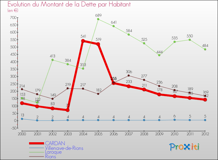 Evolution de la dette par habitant pour la commune de CARDAN et les communes proches de 2000 à 2012 Comparaison de la dette par habitant pour CARDAN et les communes voisines de 2000 à 2012