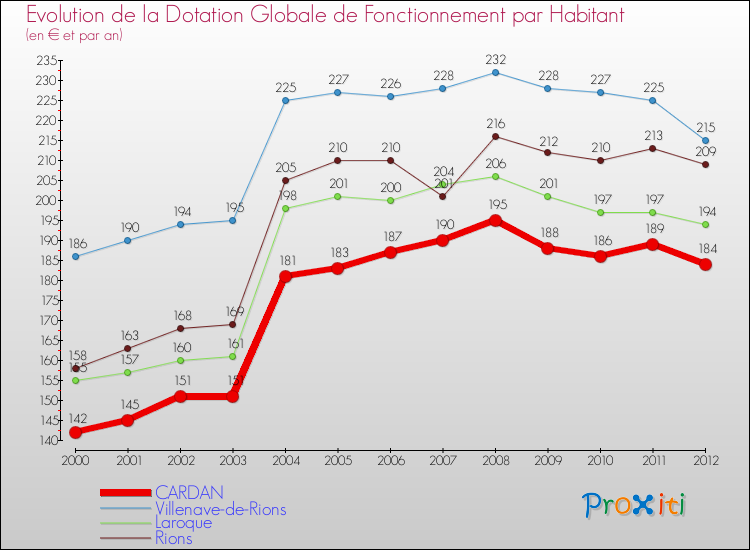 Evolution et montant de la dotation globale de fonctionnement par Habitant pour CARDAN et les communes proches Comparaison des dotations globales de fonctionnement par habitant pour CARDAN et les communes voisines