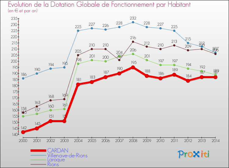 Evolution et montant de la dotation globale de fonctionnement par Habitant pour CARDAN et les communes proches de 2000 à 2014. Comparaison des dotations globales de fonctionnement par habitant pour CARDAN et les communes voisines de 2000 à 2014.