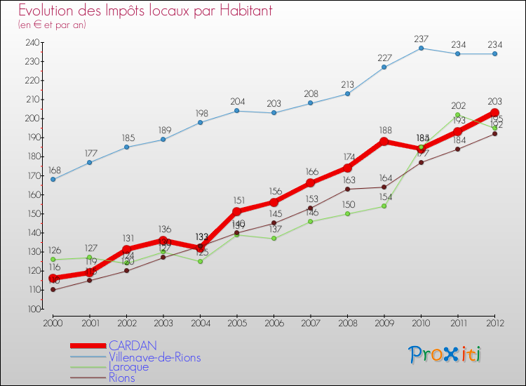 Evolution et montant des impôts locaux par Habitant pour CARDAN et les communes proches Comparaison des impôts locaux par habitant pour CARDAN et les communes voisines