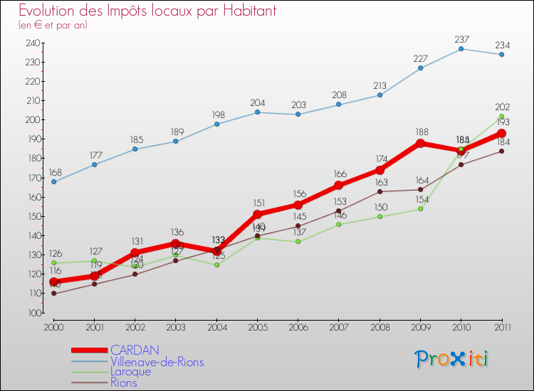 Evolution et montant des impôts locaux par Habitant pour CARDAN et les communes proches Comparaison des impôts locaux par habitant pour CARDAN et les communes voisines