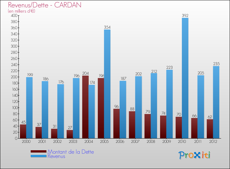 Evolution comparée de la dette et des revenus pour la commune de CARDAN de 2000 à 2012 Comparaison de la dette et des revenus pour CARDAN de 2000 à 2012
