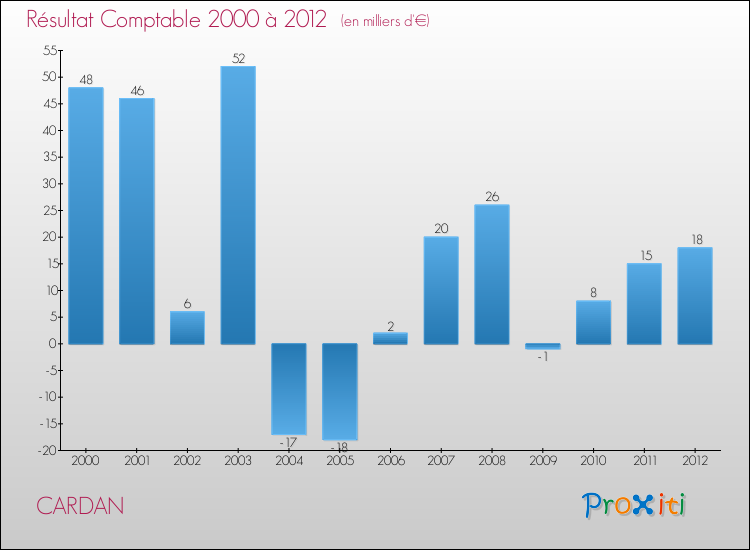 Evolution du résultat comptable pour la commune de CARDAN de 2000 à 2012 Evolution du résultat comptable pour CARDAN de 2000 à 2012