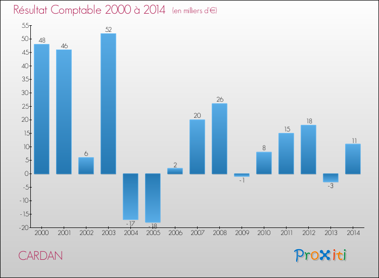 Evolution du résultat comptable pour la commune de CARDAN de 2000 à 2014 Evolution du résultat comptable pour CARDAN de 2000 à 2014