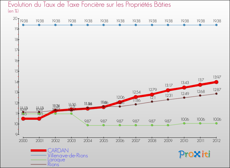 Evolution du taux de la taxe foncière sur le bati pour CARDAN et les communes proches de 2000 à 2012 Comparaison des taux de taxe foncière sur le bati pour CARDAN et les communes voisines de 2000 à 2012