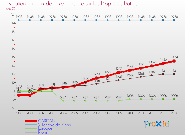 Evolution du taux de la taxe foncière sur le bati pour CARDAN et les communes proches de 2000 à 2014 Comparaison des taux de taxe foncière sur le bati pour CARDAN et les communes voisines de 2000 à 2014