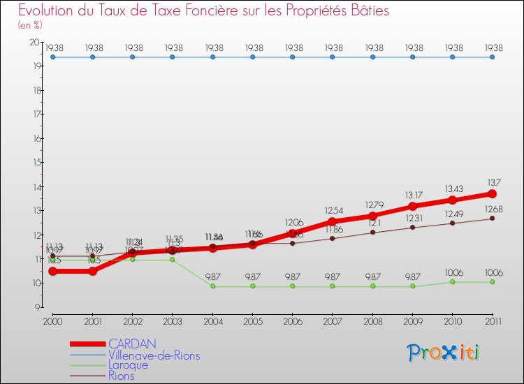 Evolution du taux de la taxe foncière sur le bati pour CARDAN et les communes proches Comparaison des taux de taxe foncière sur le bati pour CARDAN et les communes voisines