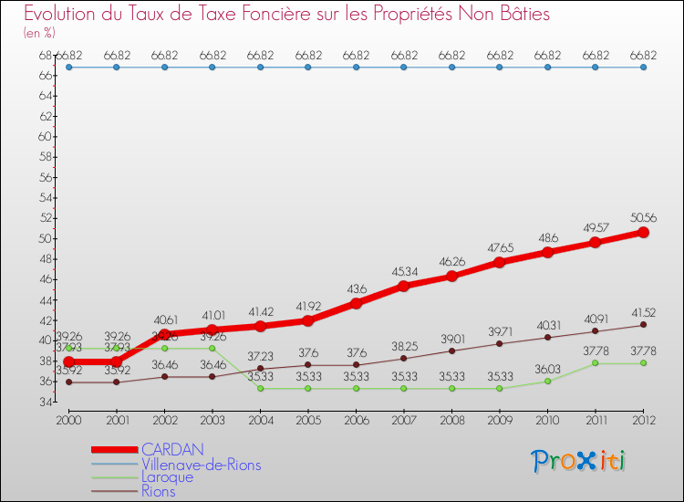 Evolution du taux de la taxe foncière sur les immeubles et terrains non batis pour CARDAN et les communes proches de 2000 à 2012 Comparaison des taux de la taxe foncière sur les immeubles et terrains non batis pour CARDAN et les communes voisines de 2000 à 2012