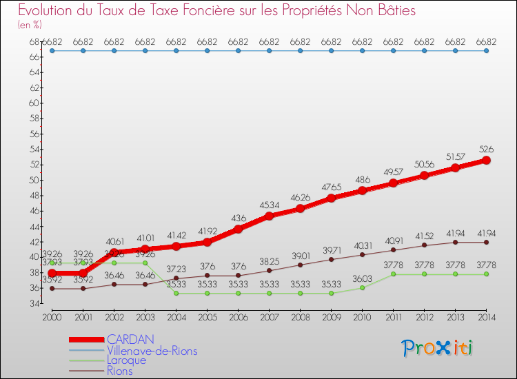 Evolution du taux de la taxe foncière sur les immeubles et terrains non batis pour CARDAN et les communes proches de 2000 à 2014 Comparaison des taux de la taxe foncière sur les immeubles et terrains non batis pour CARDAN et les communes voisines de 2000 à 2014