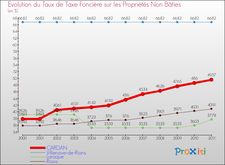 Evolution du taux de la taxe foncière sur les immeubles et terrains non batis pour CARDAN et les communes proches Comparaison des taux de la taxe foncière sur les immeubles et terrains non batis pour CARDAN et les communes voisines