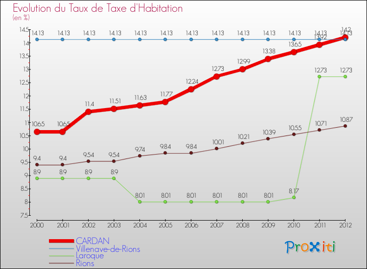 Evolution du taux de la taxe d'habitation pour CARDAN et les communes proches Comparaison des taux de la taxe d'habitation pour CARDAN et les communes voisines