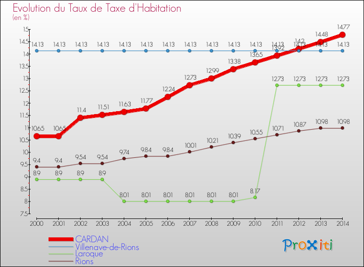 Evolution du taux de la taxe d'habitation pour CARDAN et les communes proches de 2000 à 2014 Comparaison des taux de la taxe d'habitation pour CARDAN et les communes voisines de 2000 à 2014