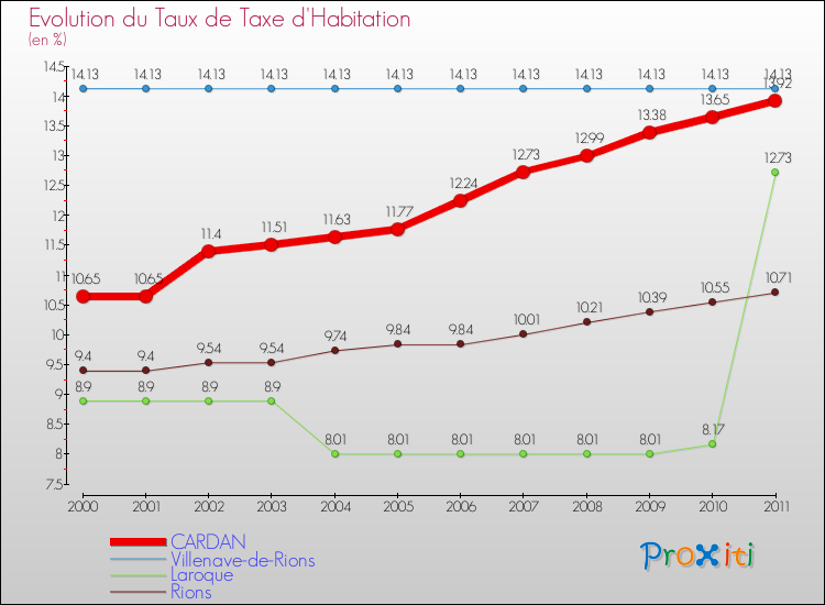 Evolution du taux de la taxe d'habitation pour CARDAN et les communes proches Comparaison des taux de la taxe d'habitation pour CARDAN et les communes voisines