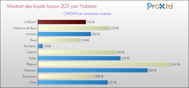 Montant des impôts locaux par Habitant pour CARDAN et les communes proches Comparaison des impôts locaux par habitant pour CARDAN et les communes voisines