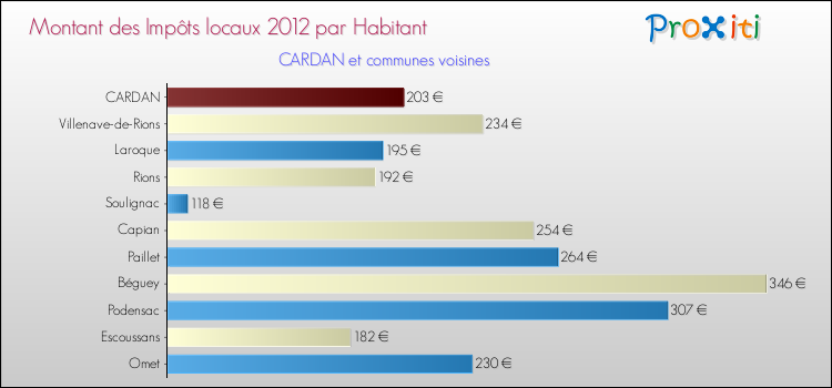 Montant des impôts locaux par Habitant pour CARDAN et les communes proches Comparaison des impôts locaux par habitant pour CARDAN et les communes voisines