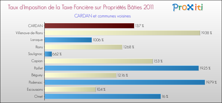 Taux d'imposition de la taxe foncière sur le bati 2011 pour CARDAN et les communes proches Comparaison des taux d'imposition de la taxe foncière sur le bati 2011 pour CARDAN et les communes voisines