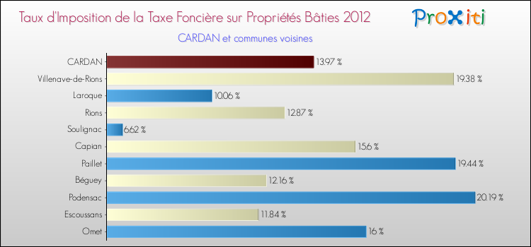 Taux d'imposition de la taxe foncière sur le bati 2012 pour CARDAN et les communes proches Comparaison des taux d'imposition de la taxe foncière sur le bati 2012 pour CARDAN et les communes voisines
