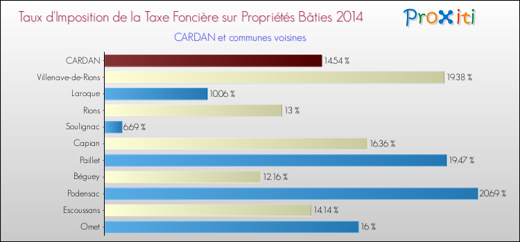 Taux d'imposition de la taxe foncière sur le bati 2014 pour CARDAN et les communes proches Comparaison des taux d'imposition de la taxe foncière sur le bati 2014 pour CARDAN et les communes voisines