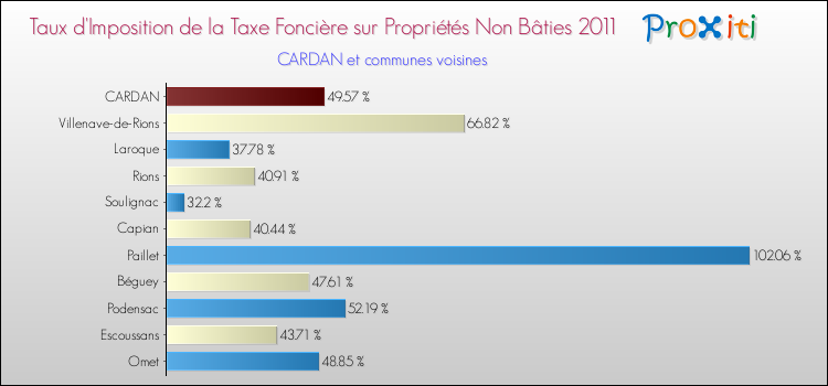 Taux d'imposition de la taxe foncière sur les immeubles et terrains non batis 2011 pour CARDAN et les communes proches Comparaison des taux d'imposition de la taxe foncière sur les immeubles et terrains non batis 2011 pour CARDAN et les communes voisines