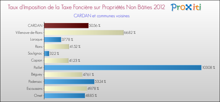 Taux d'imposition de la taxe foncière sur les immeubles et terrains non batis 2012 pour CARDAN et les communes proches Comparaison des taux d'imposition de la taxe foncière sur les immeubles et terrains non batis 2012 pour CARDAN et les communes voisines