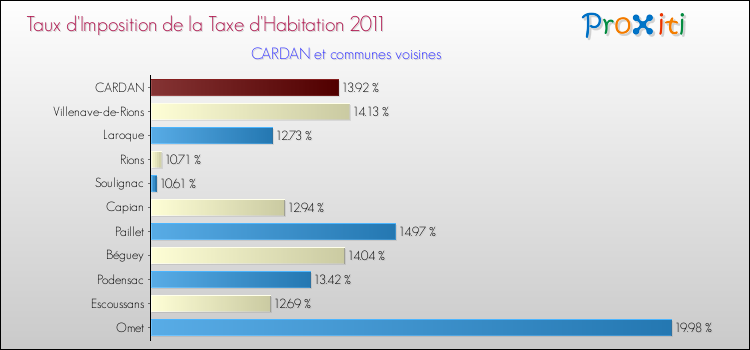 Taux d'imposition de la taxe d'habitation 2011 pour CARDAN et les communes proches Comparaison des taux d'imposition de la taxe d'habitation 2011 pour CARDAN et les communes voisines