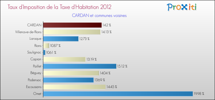 Taux d'imposition de la taxe d'habitation 2012 pour CARDAN et les communes proches Comparaison des taux d'imposition de la taxe d'habitation 2012 pour CARDAN et les communes voisines
